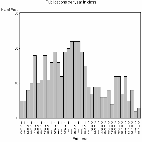 Bar chart of Publication_year