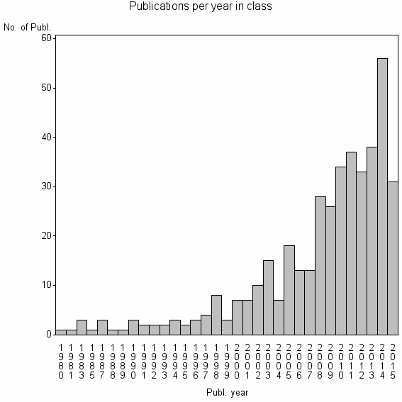 Bar chart of Publication_year
