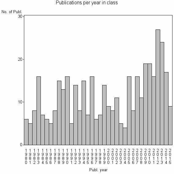 Bar chart of Publication_year