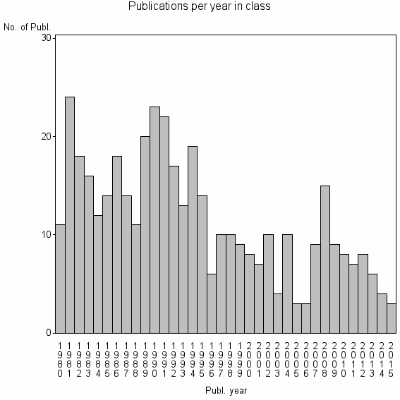 Bar chart of Publication_year