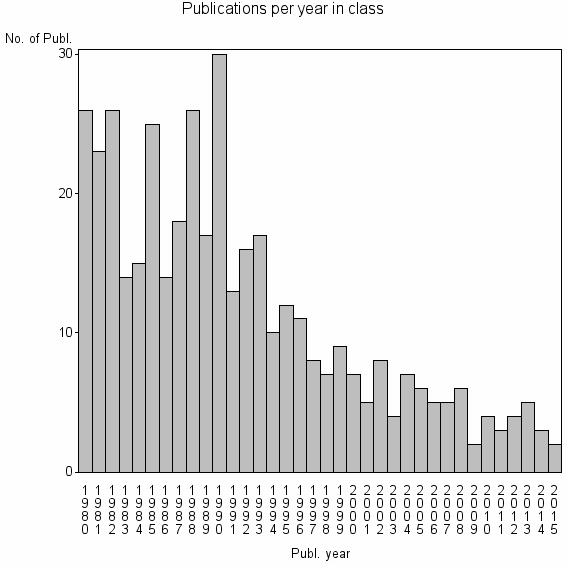 Bar chart of Publication_year