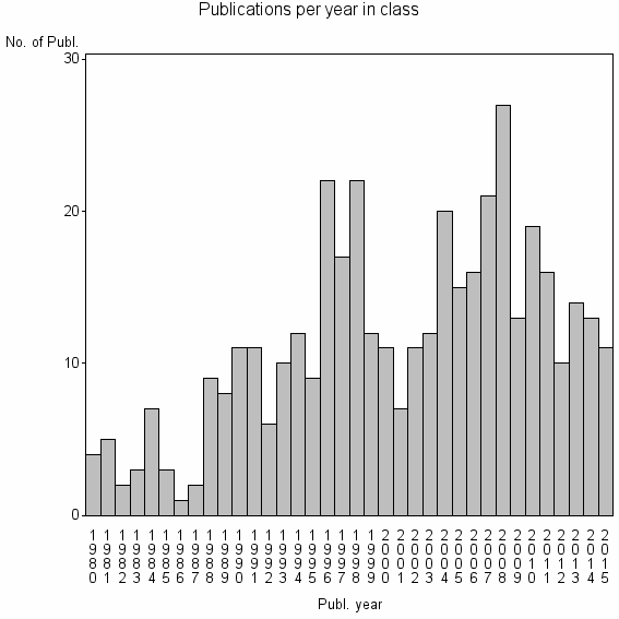 Bar chart of Publication_year