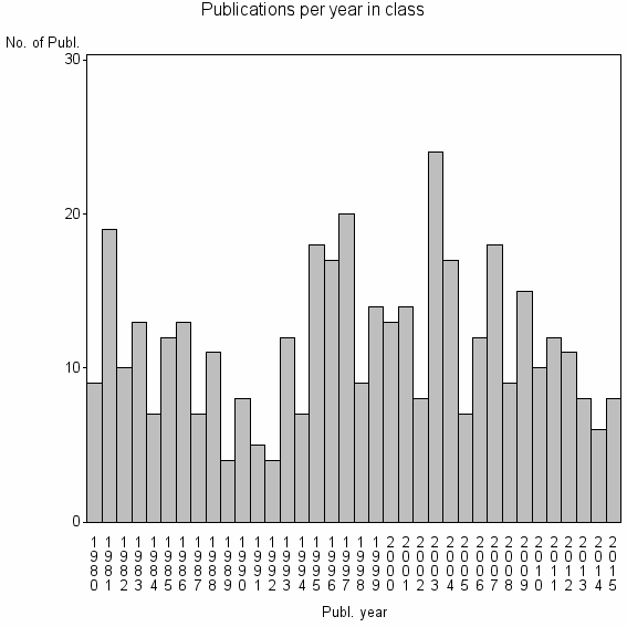 Bar chart of Publication_year