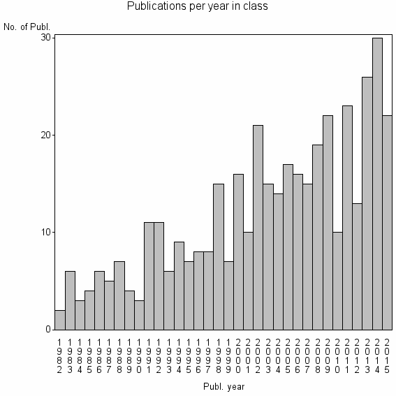 Bar chart of Publication_year
