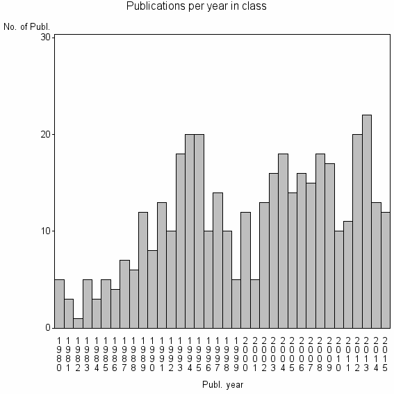 Bar chart of Publication_year