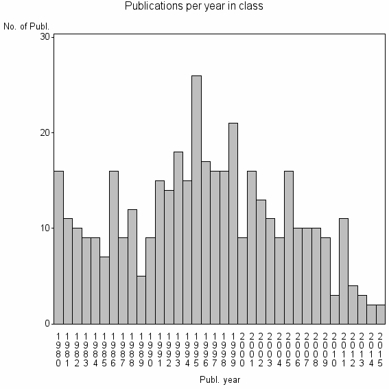 Bar chart of Publication_year