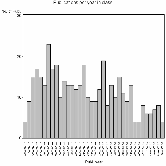 Bar chart of Publication_year