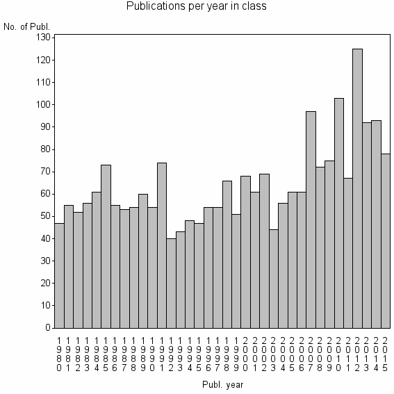 Bar chart of Publication_year