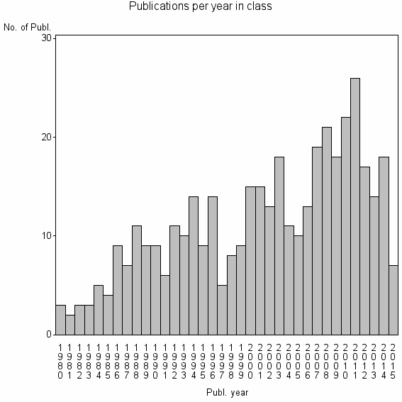 Bar chart of Publication_year