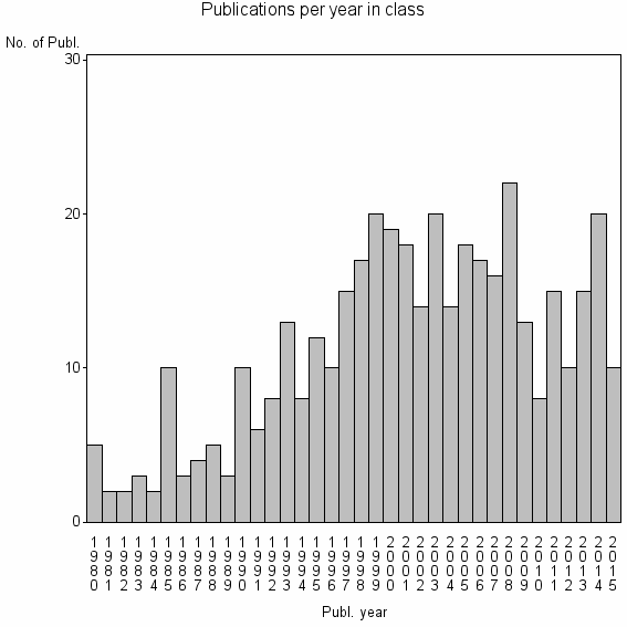 Bar chart of Publication_year