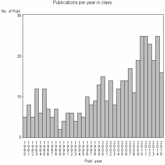 Bar chart of Publication_year