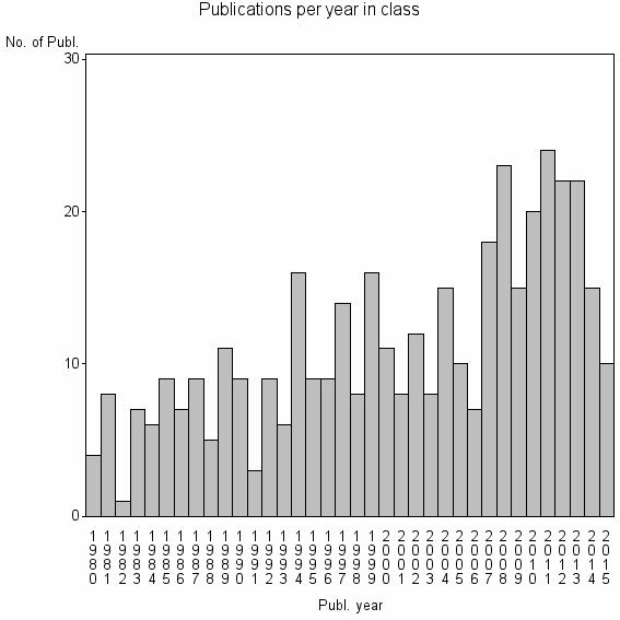 Bar chart of Publication_year