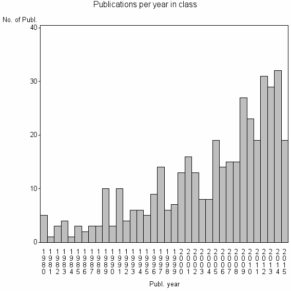 Bar chart of Publication_year