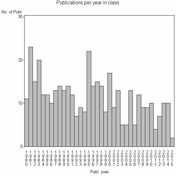 Bar chart of Publication_year