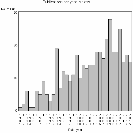 Bar chart of Publication_year