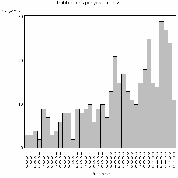 Bar chart of Publication_year
