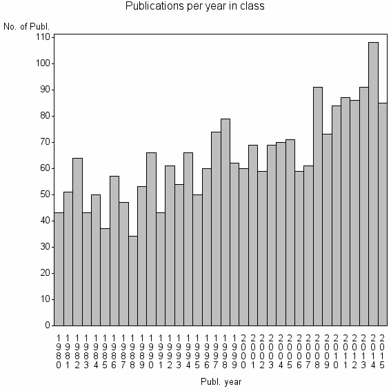 Bar chart of Publication_year