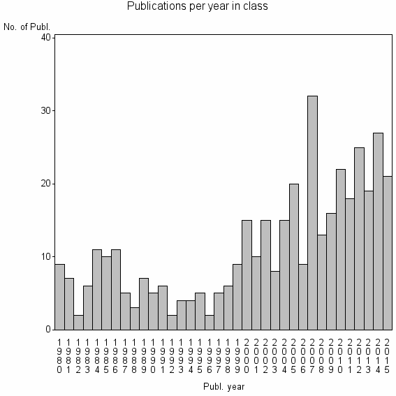 Bar chart of Publication_year