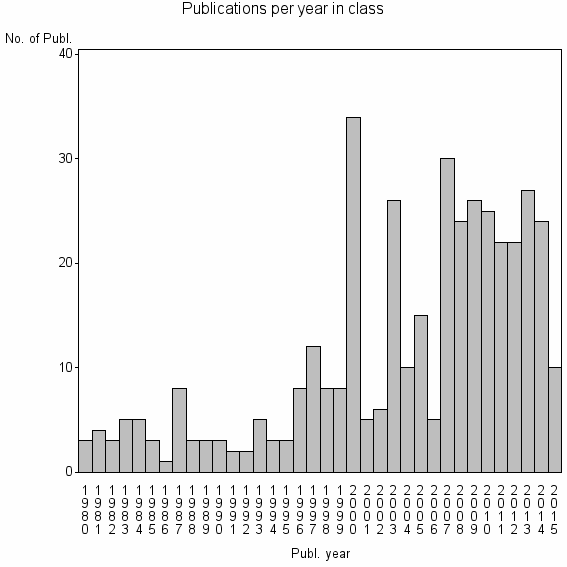 Bar chart of Publication_year