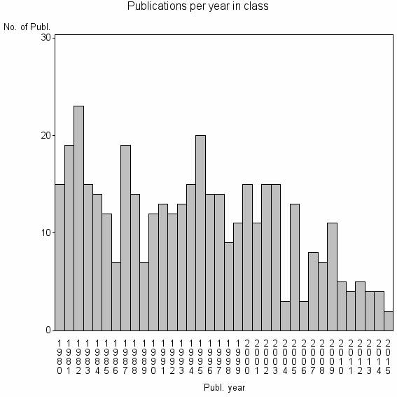 Bar chart of Publication_year