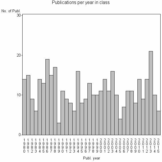 Bar chart of Publication_year
