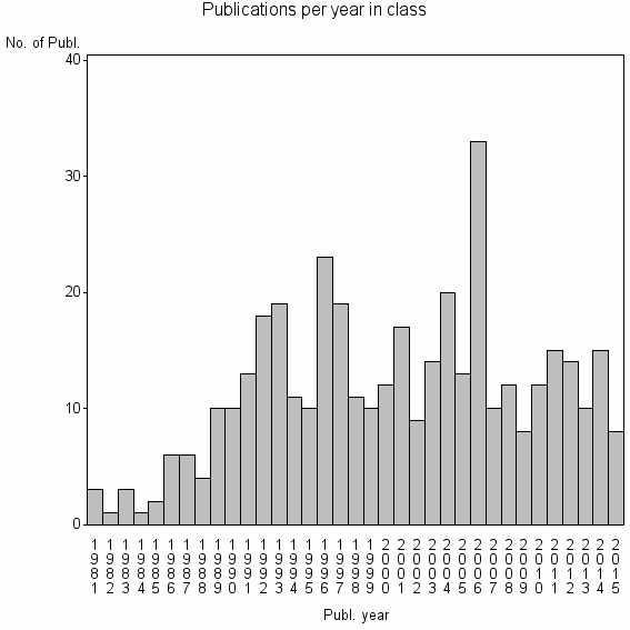 Bar chart of Publication_year