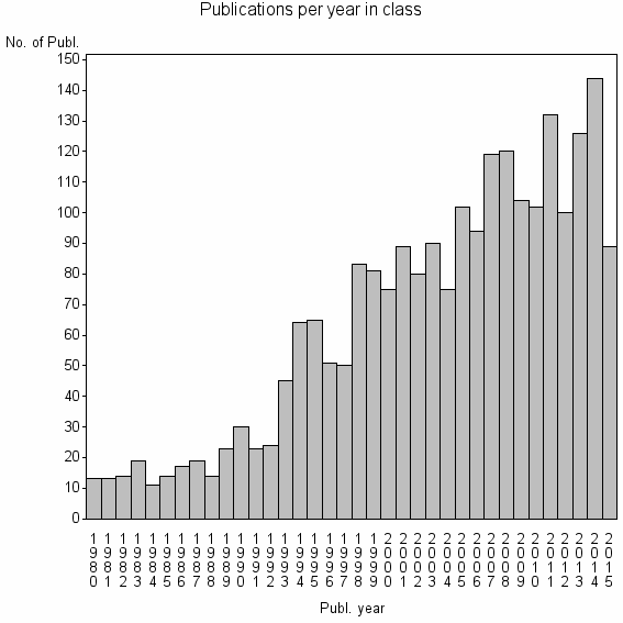 Bar chart of Publication_year