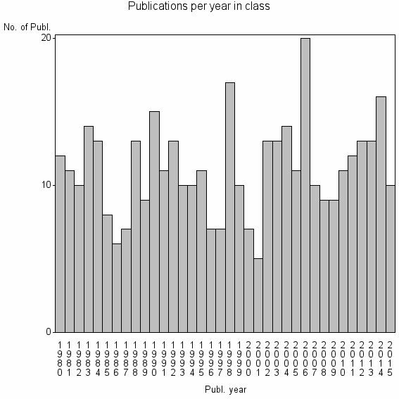 Bar chart of Publication_year