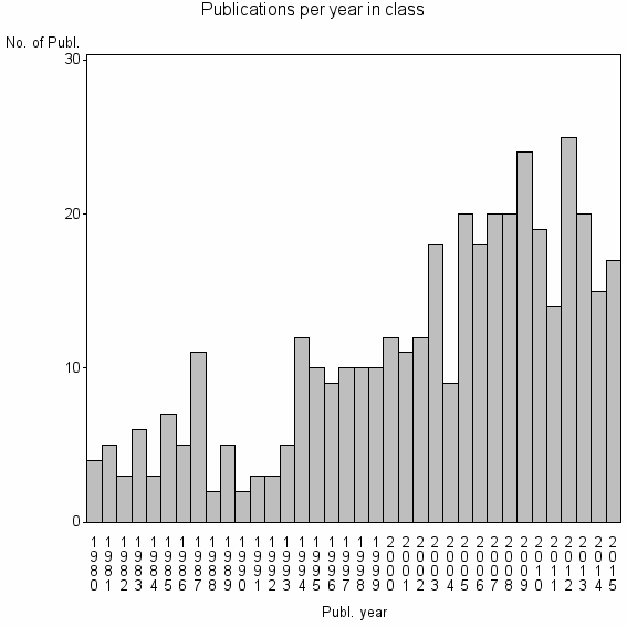 Bar chart of Publication_year