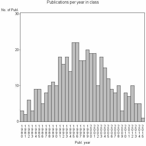 Bar chart of Publication_year
