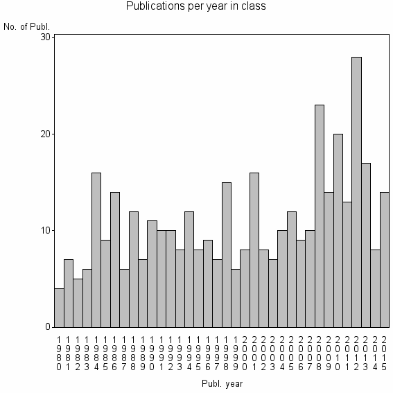 Bar chart of Publication_year