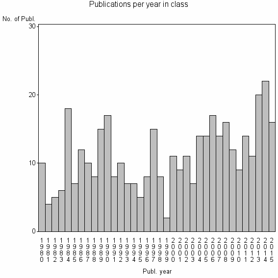 Bar chart of Publication_year