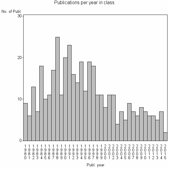 Bar chart of Publication_year