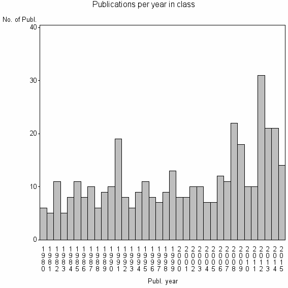 Bar chart of Publication_year