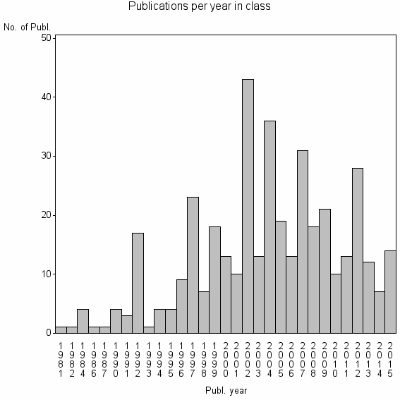 Bar chart of Publication_year