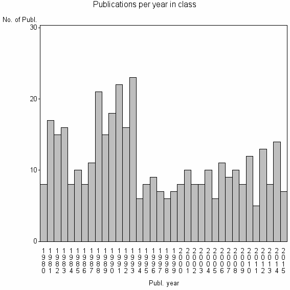 Bar chart of Publication_year
