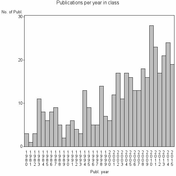 Bar chart of Publication_year
