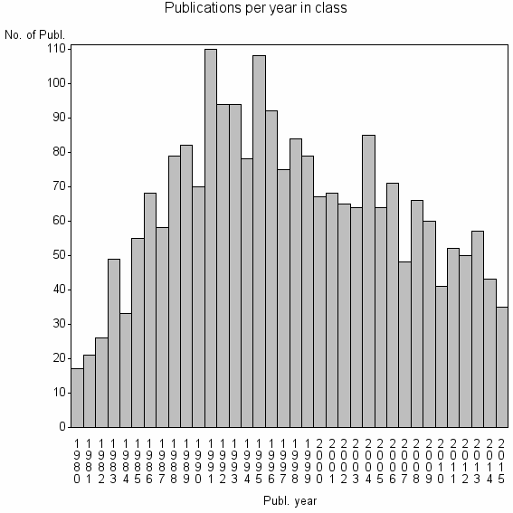 Bar chart of Publication_year
