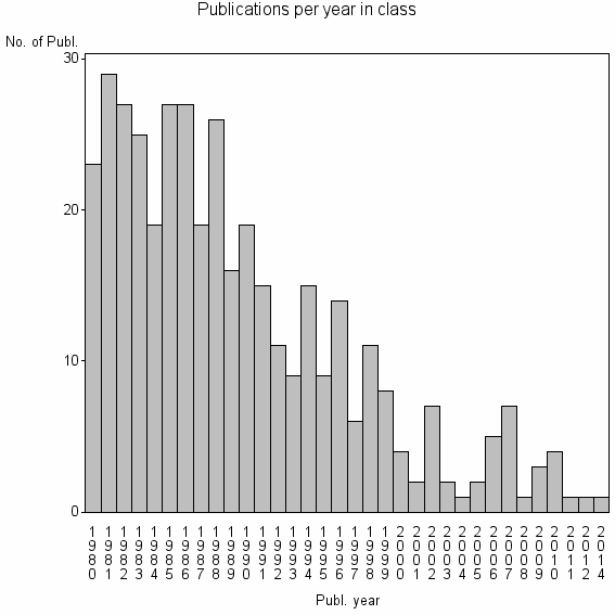 Bar chart of Publication_year