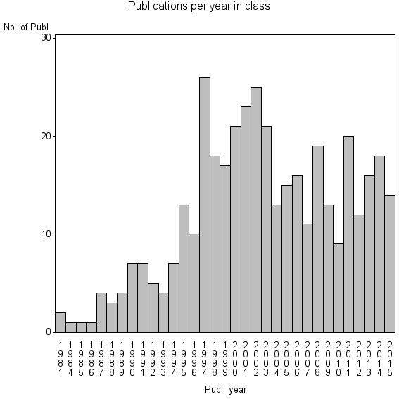 Bar chart of Publication_year