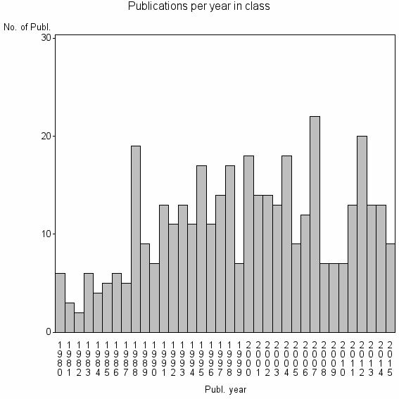 Bar chart of Publication_year