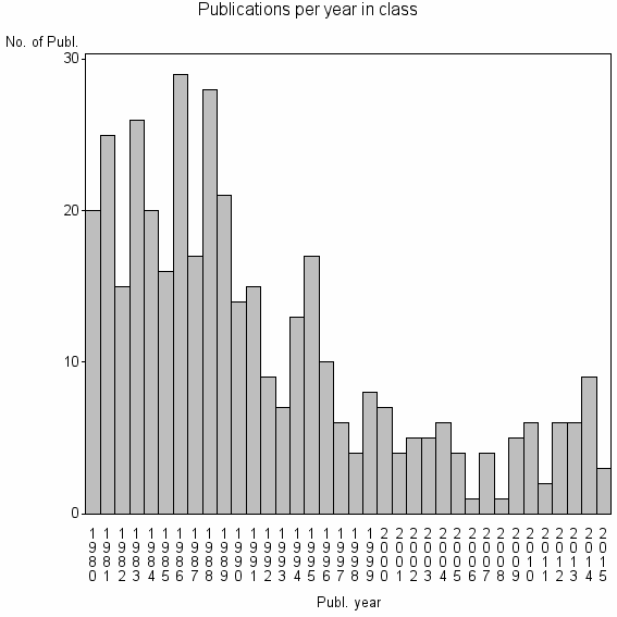Bar chart of Publication_year