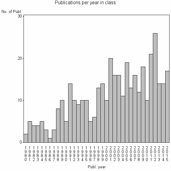 Bar chart of Publication_year