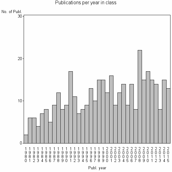 Bar chart of Publication_year