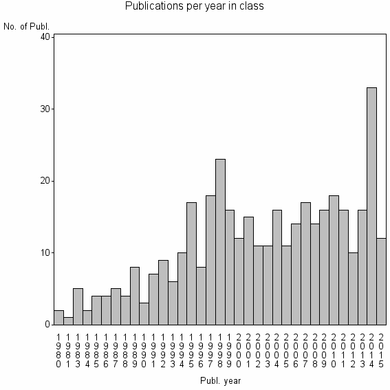 Bar chart of Publication_year
