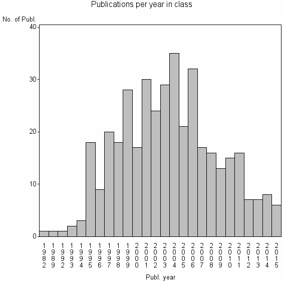 Bar chart of Publication_year