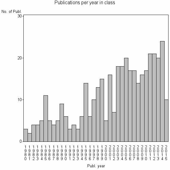 Bar chart of Publication_year