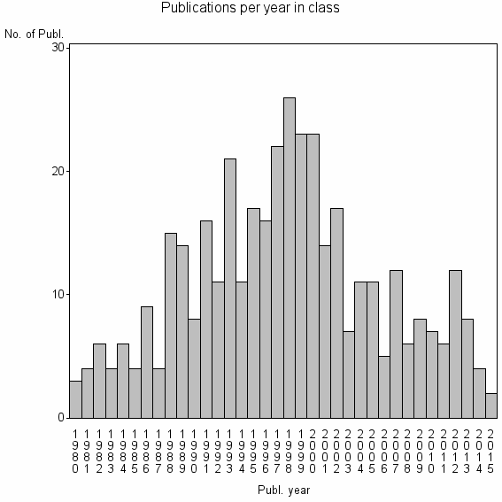 Bar chart of Publication_year