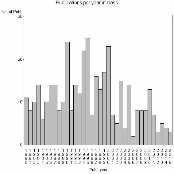 Bar chart of Publication_year