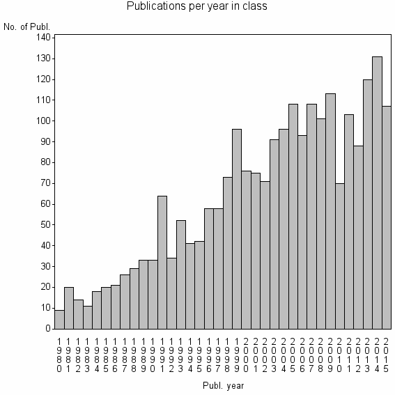 Bar chart of Publication_year